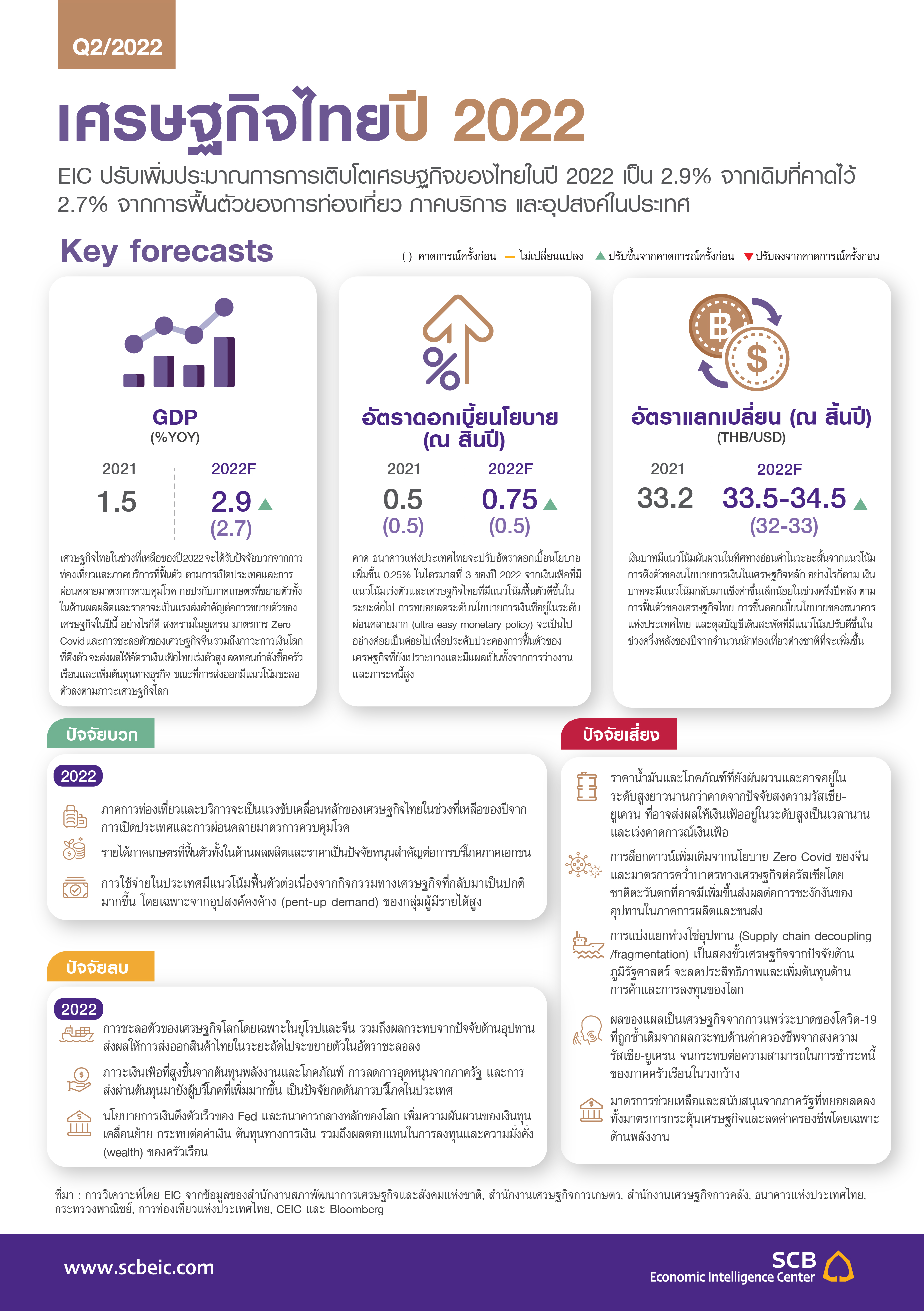 EIC-Outlook-Q22022_InfoThai.jpg