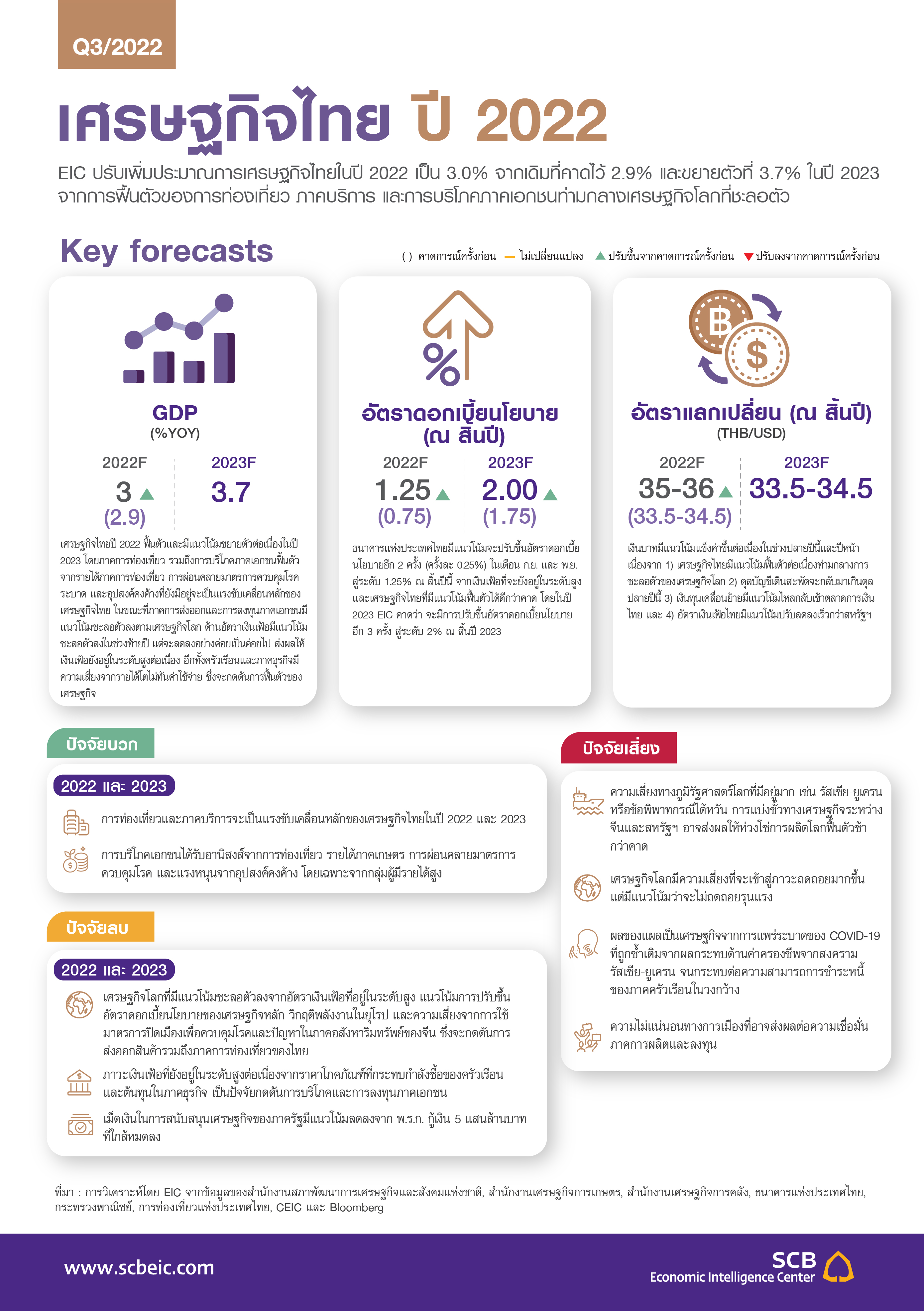 EIC-Outlook-Q32022_InfoThaiEconomy.jpg