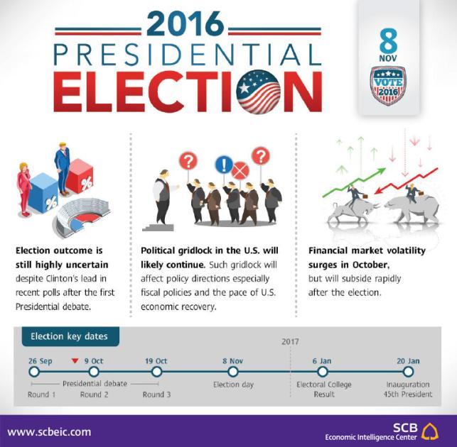 Note / The world watches as the US Election Day approaches. Economic