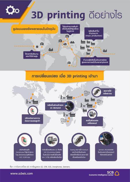 Infographics / 3D Printing ดีอย่างไร | SCBEIC