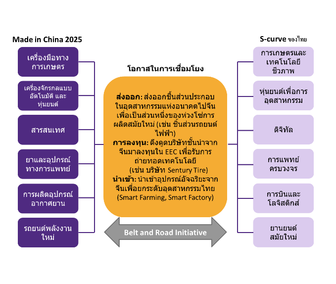 SCB EIC brief / Made in China 2025 มาถึงจุดไหนและมีนัยต่ออุตสาหกรรมไทย