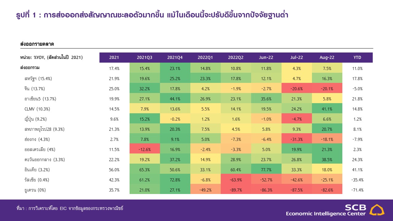 Slide2_EIC_ส่งออก-ส.ค.-65.JPG