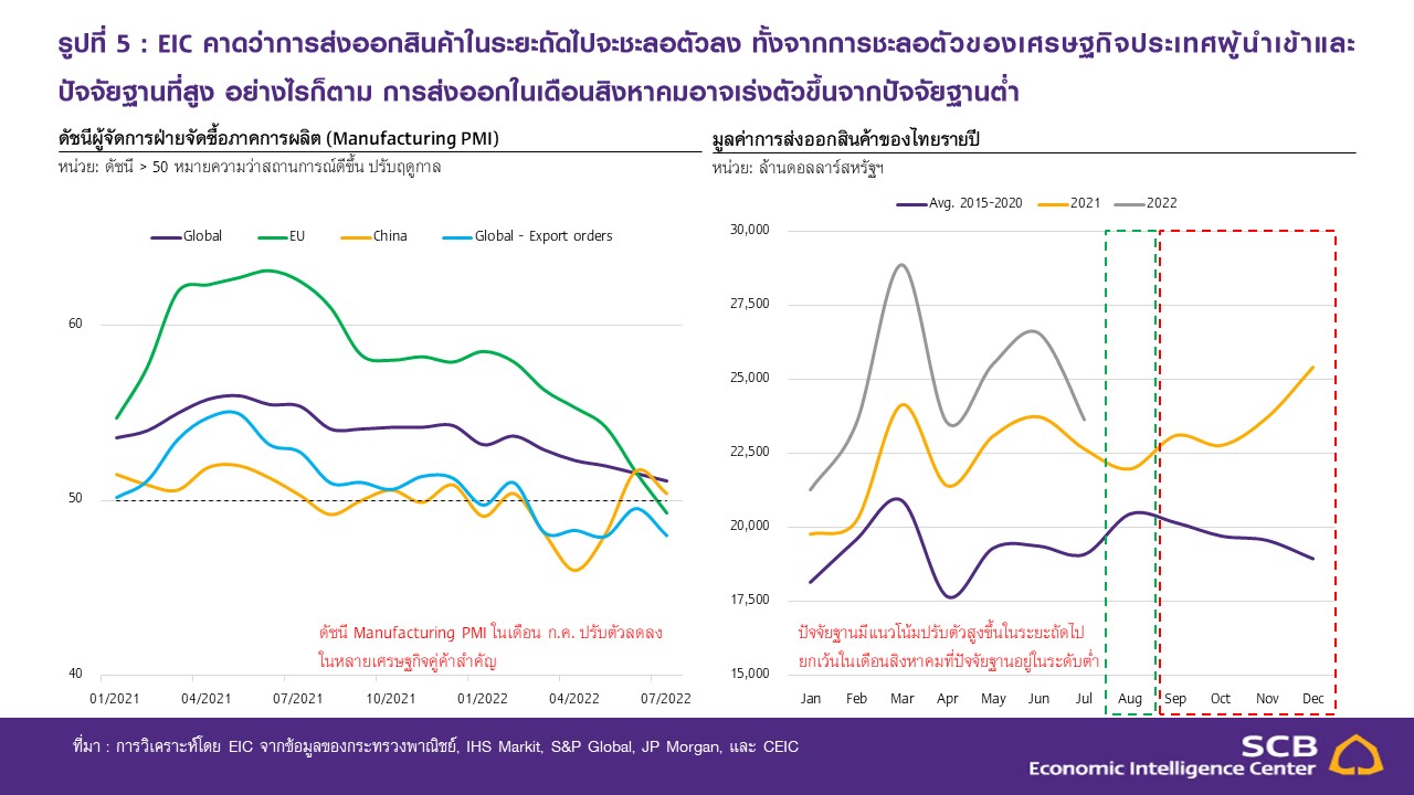Slide6_EIC_ส่งออกกรกฎาคม2565.JPG