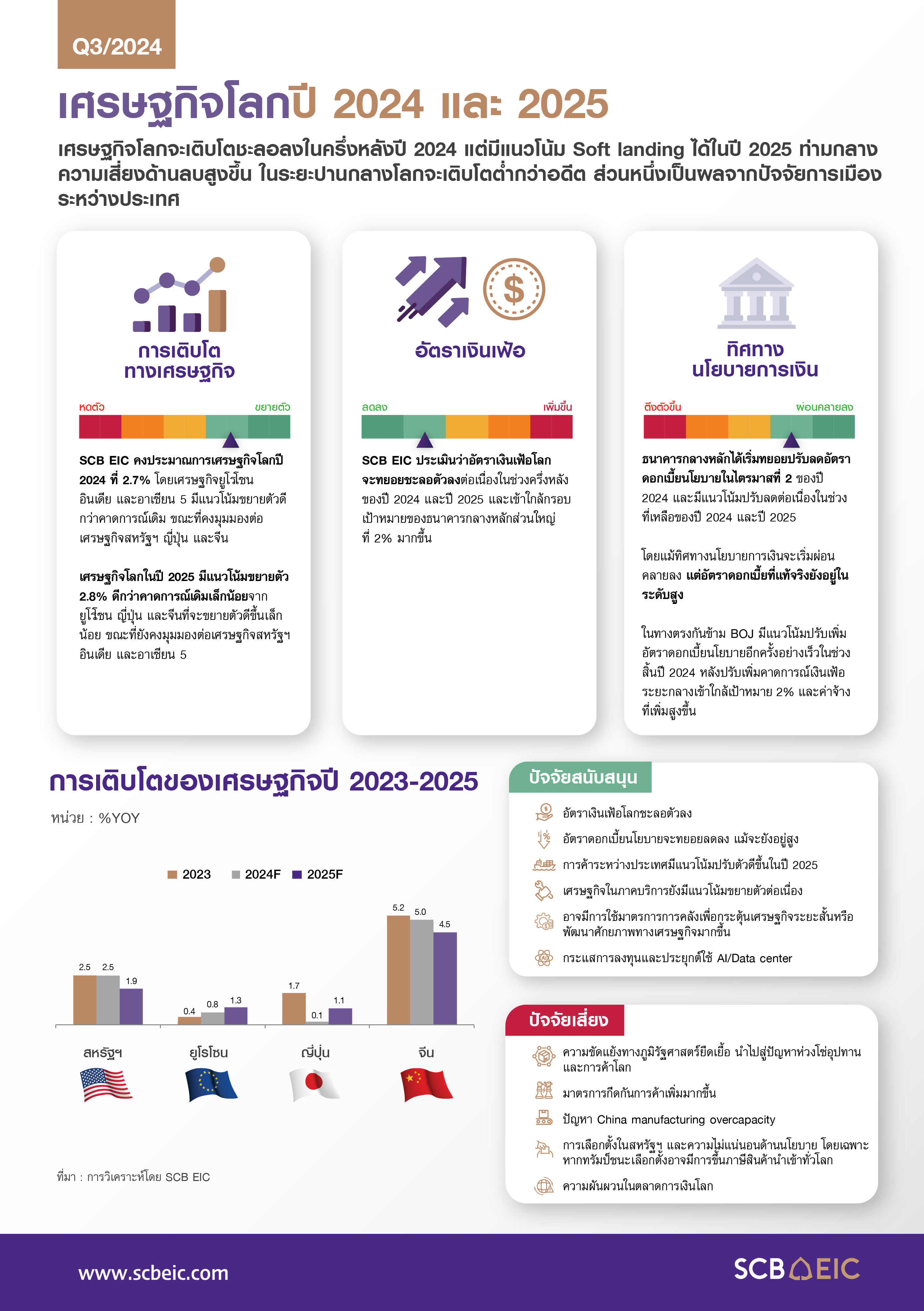 Economic outlook / SCB EIC Monthly / Outlook ไตรมาส 3/2024 SCBEIC