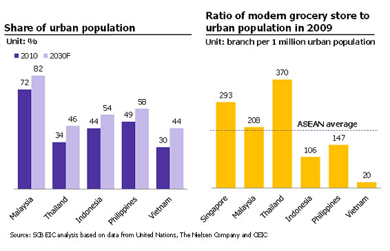 EIC Article / Thai retailers positioned to grow in ASEAN markets | SCBEIC