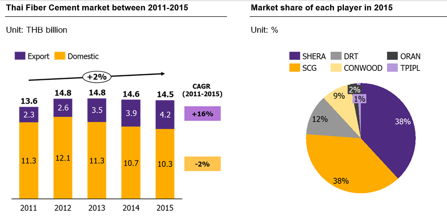 Note / Fiber cement exports: how to crack the market? | Economic