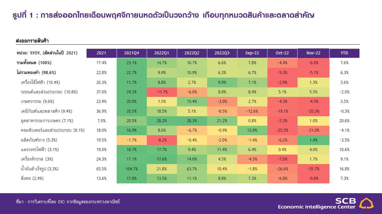 Slide1_SCB-EIC_ส่งออกไทย-พ.ย.-65.JPG