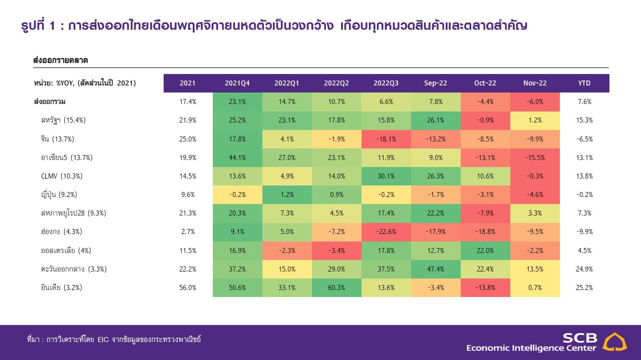 Slide2_SCB-EIC_ส่งออกไทย-พ.ย.-65.JPG