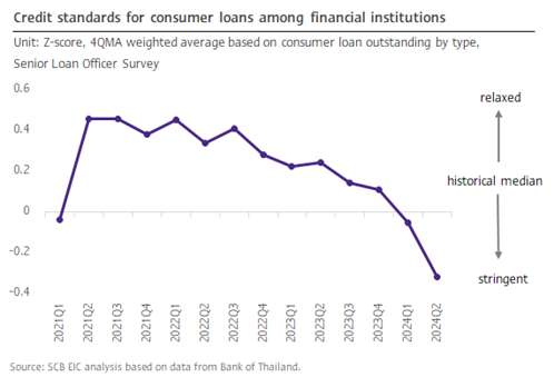 2-Household-Credit-Standards-Continue-to-Tighten.png