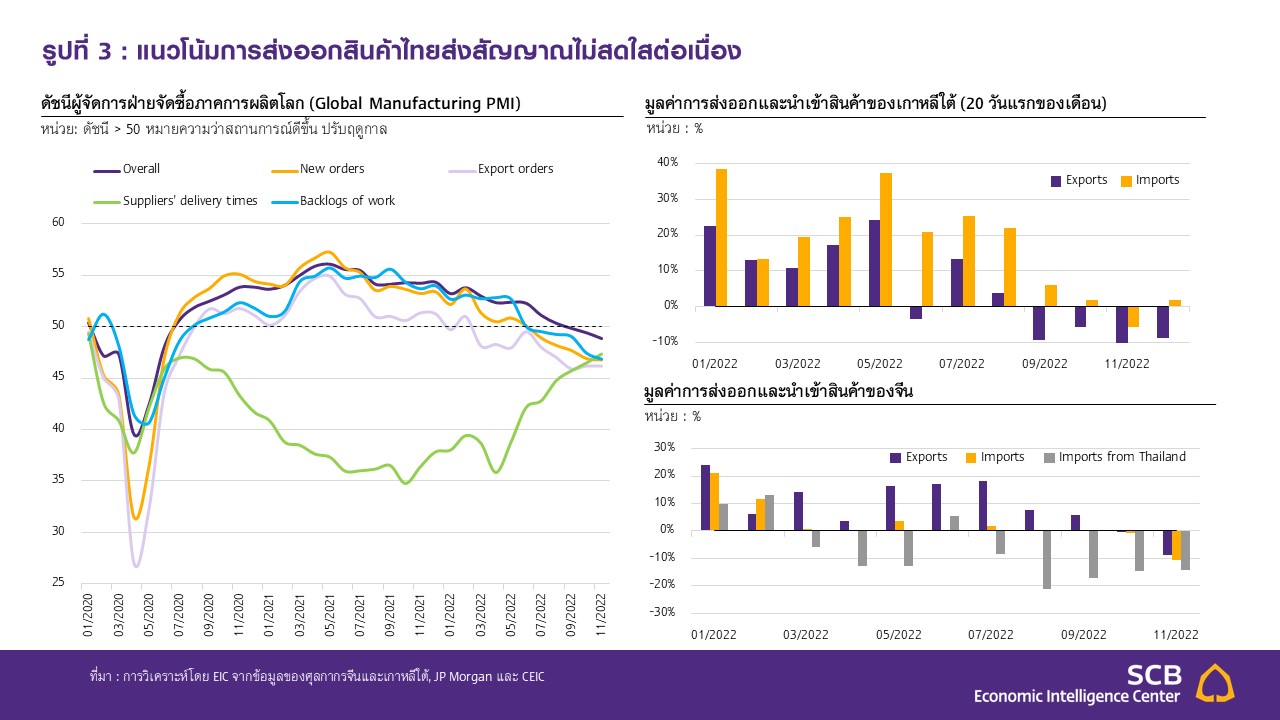 Slide4_SCB-EIC_ส่งออกไทย-พ.ย.-65.JPG