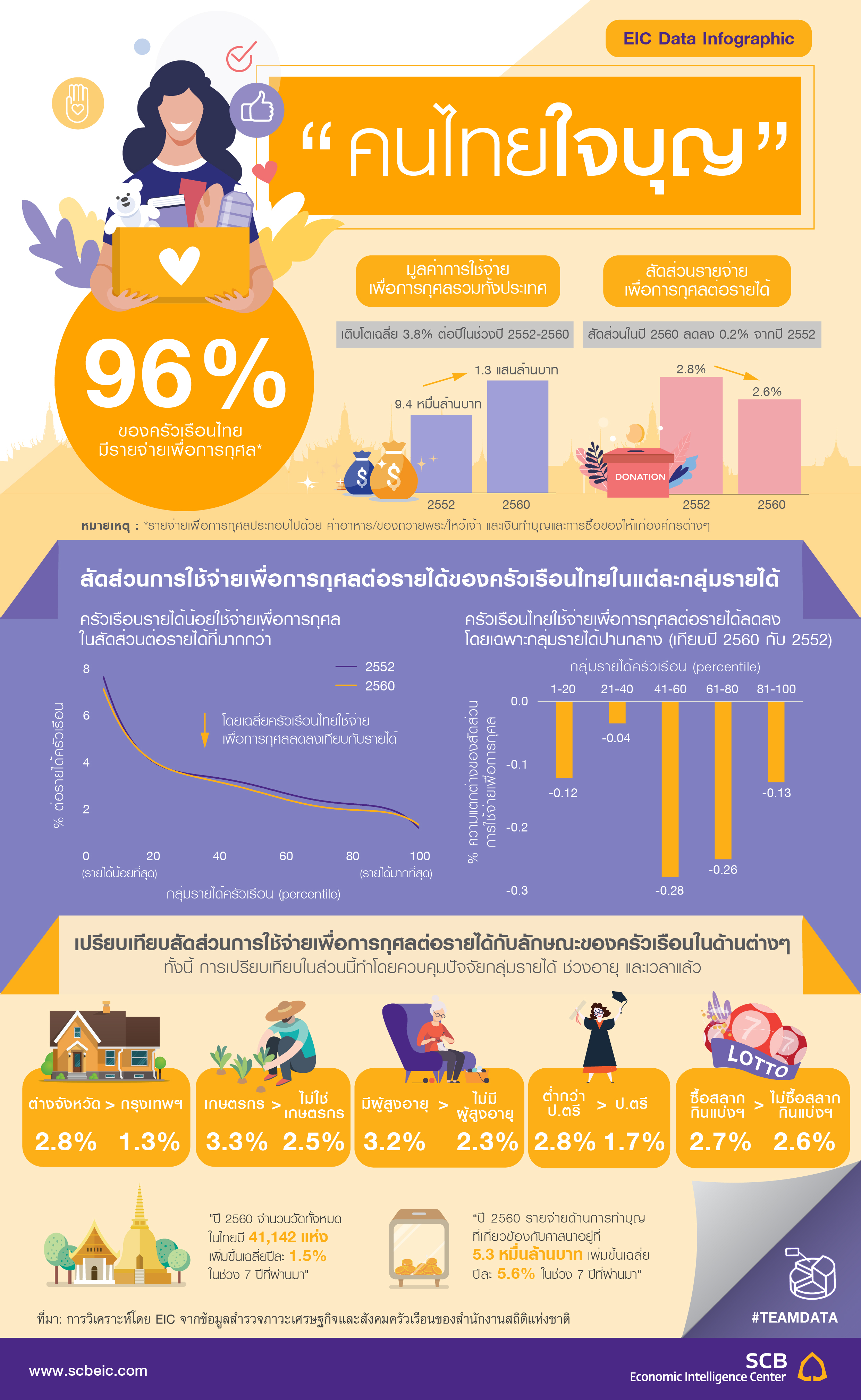 Data Analytics / EIC Data Infographic : คนไทยใจบุญ ...