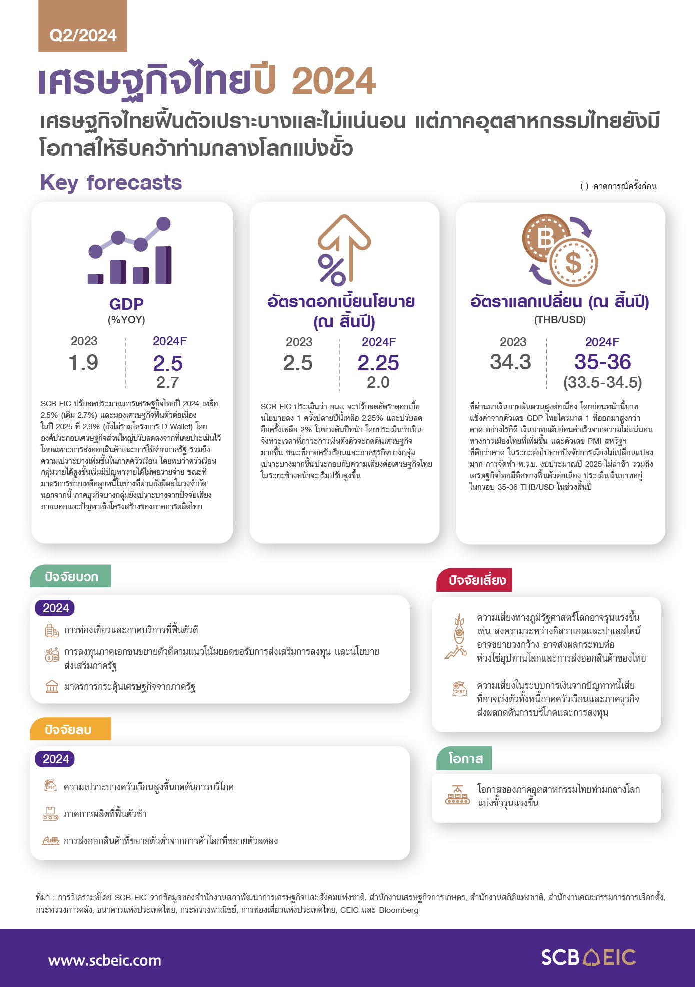 Economic outlook / SCB EIC Monthly / Outlook ไตรมาส 2/2024 SCBEIC
