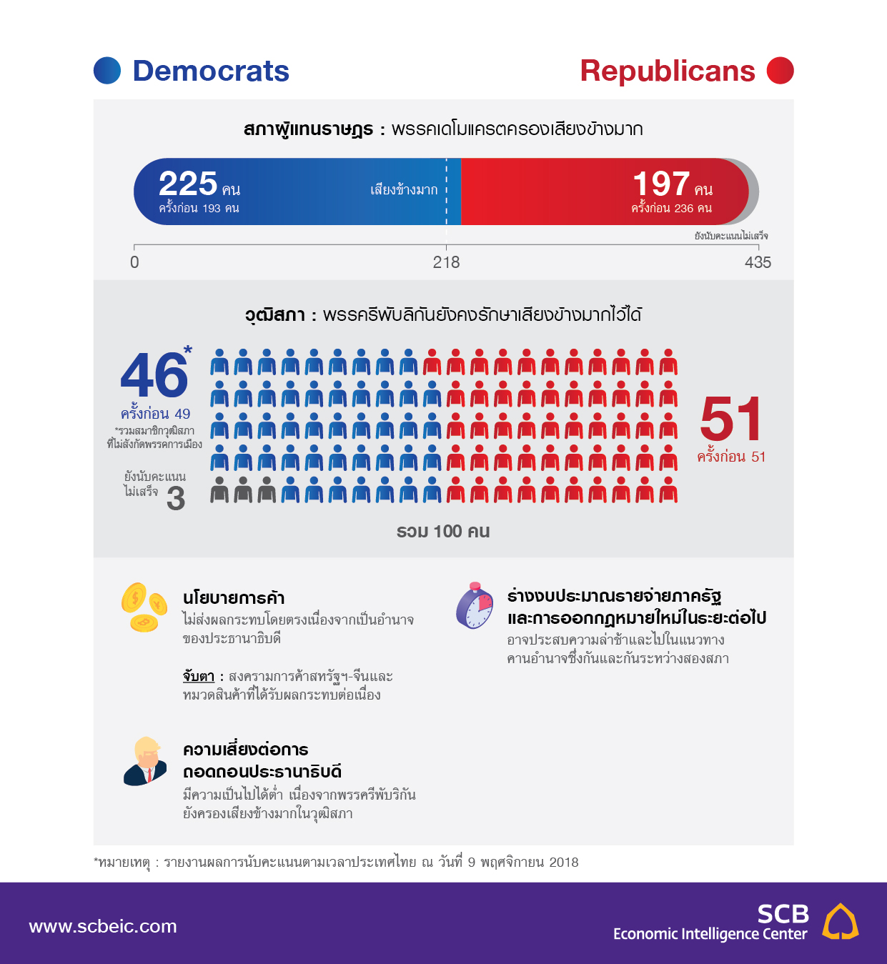 Flash / 2018 US midterm election เลือกตั้งกลางเทอม นัยต่อนโยบาย