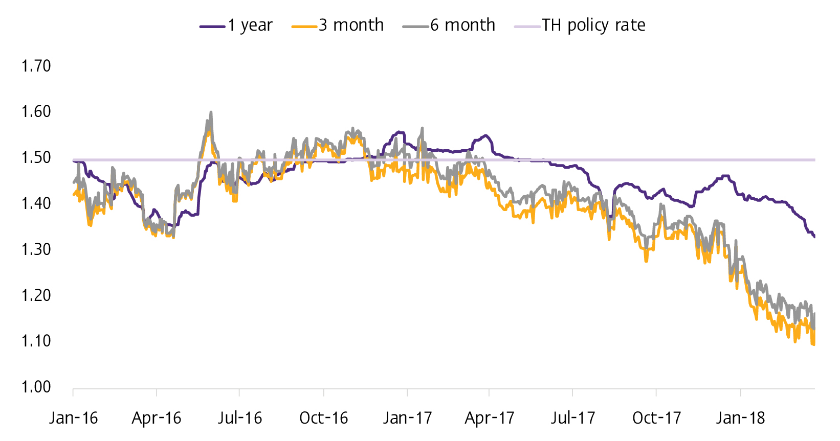 Outlook_TH_Q2_2018_TH_Policy rate1.jpg