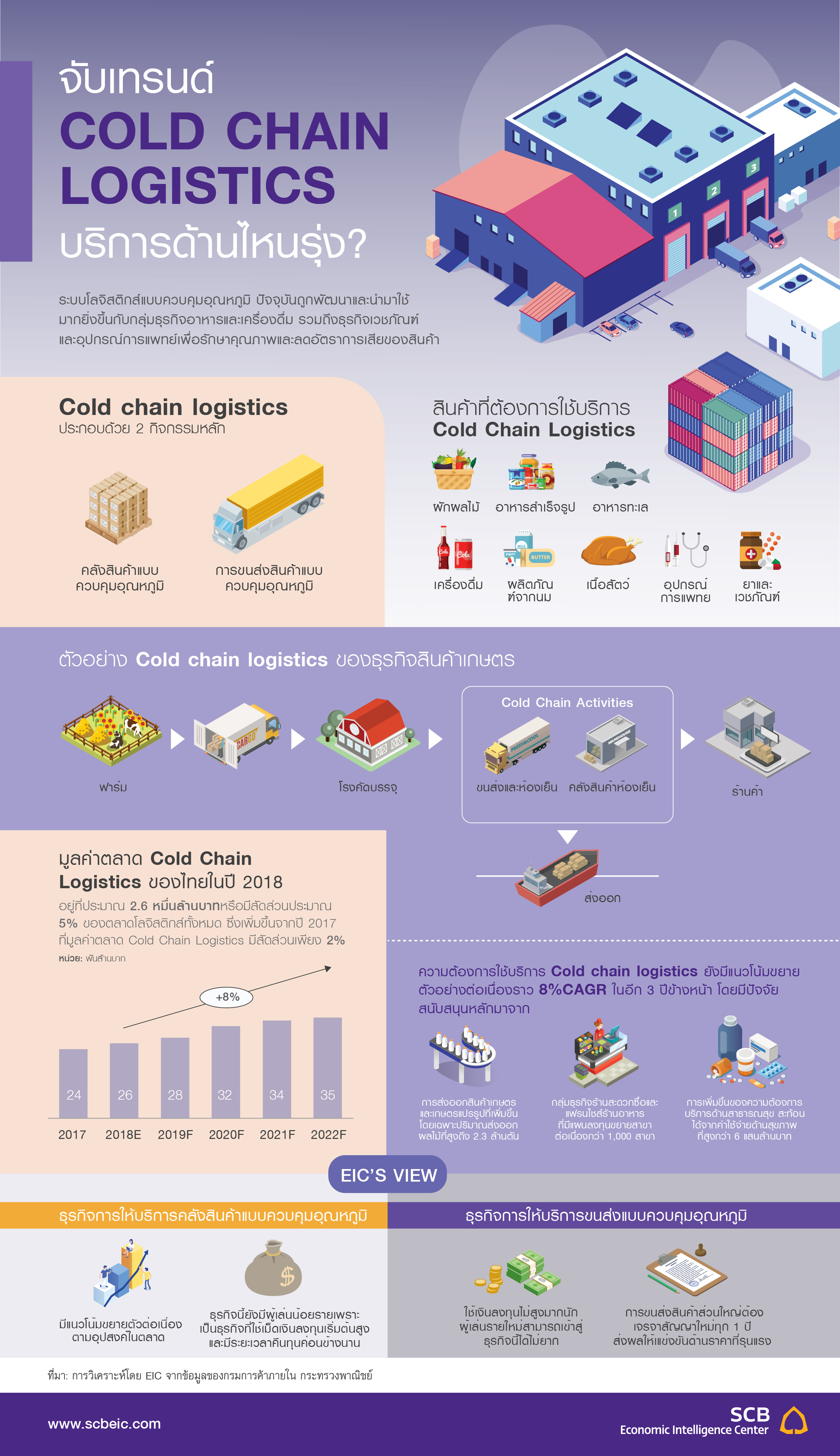 Infographics / จับเทรนด์ cold chain logistics บริการด้านไหนรุ่ง? | SCBEIC