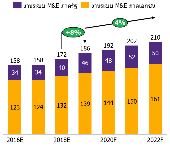 In focus / ส่องตลาดรับเหมา M&E ปีนี้จะเติบโตอย่างไร? | SCBEIC