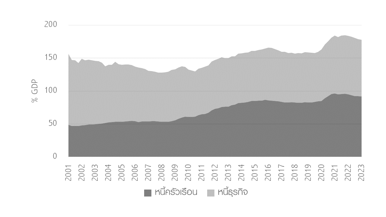 หนี้ภาคเอกชนต่อ-GDP-ของไทย-.png