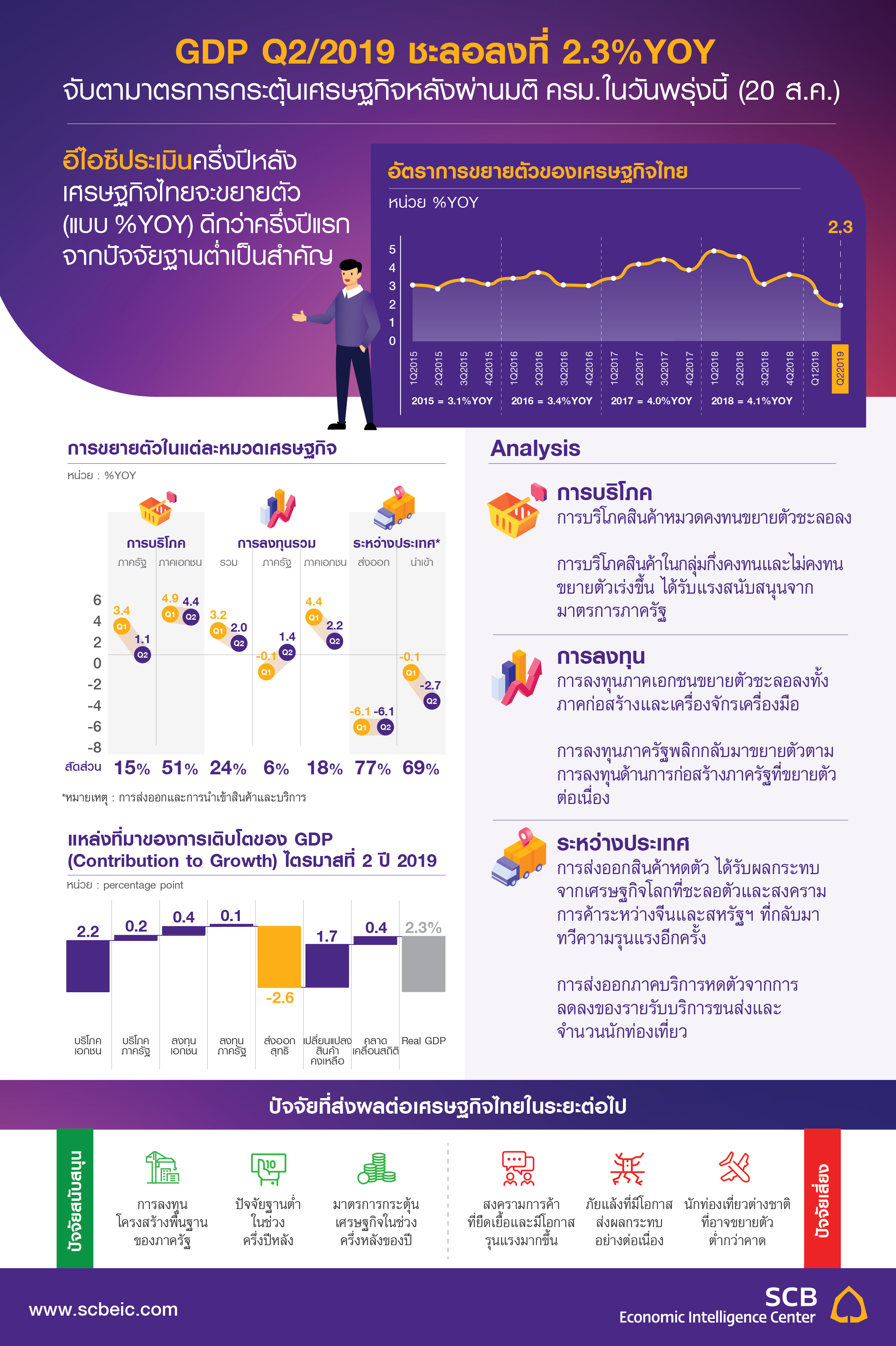 เศรษฐกิจไทยไตรมาส2_GDP_Q22019-01-01.jpg