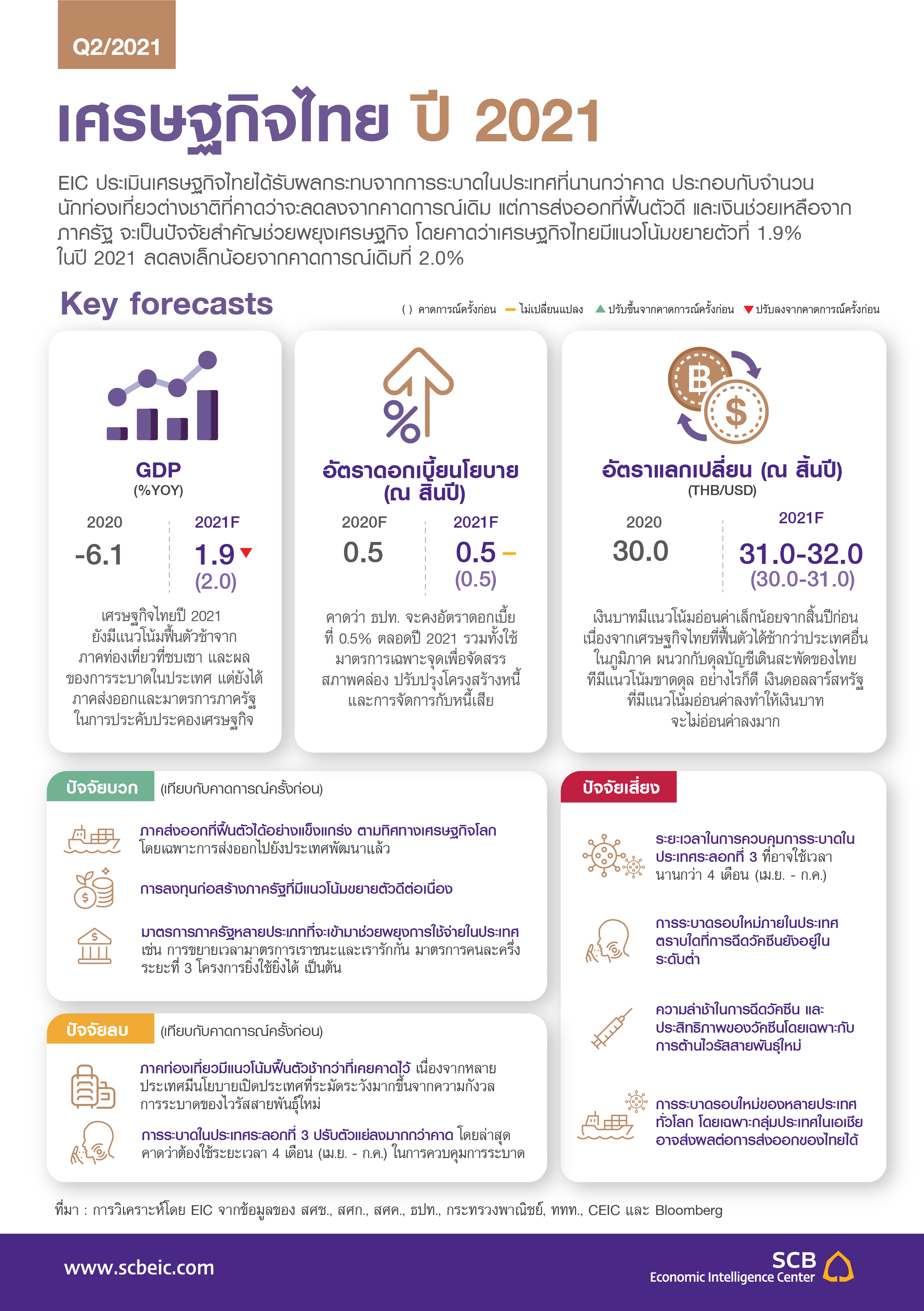 EIC-Outlook-Q22021_InfoThaiEconomy_TH.png