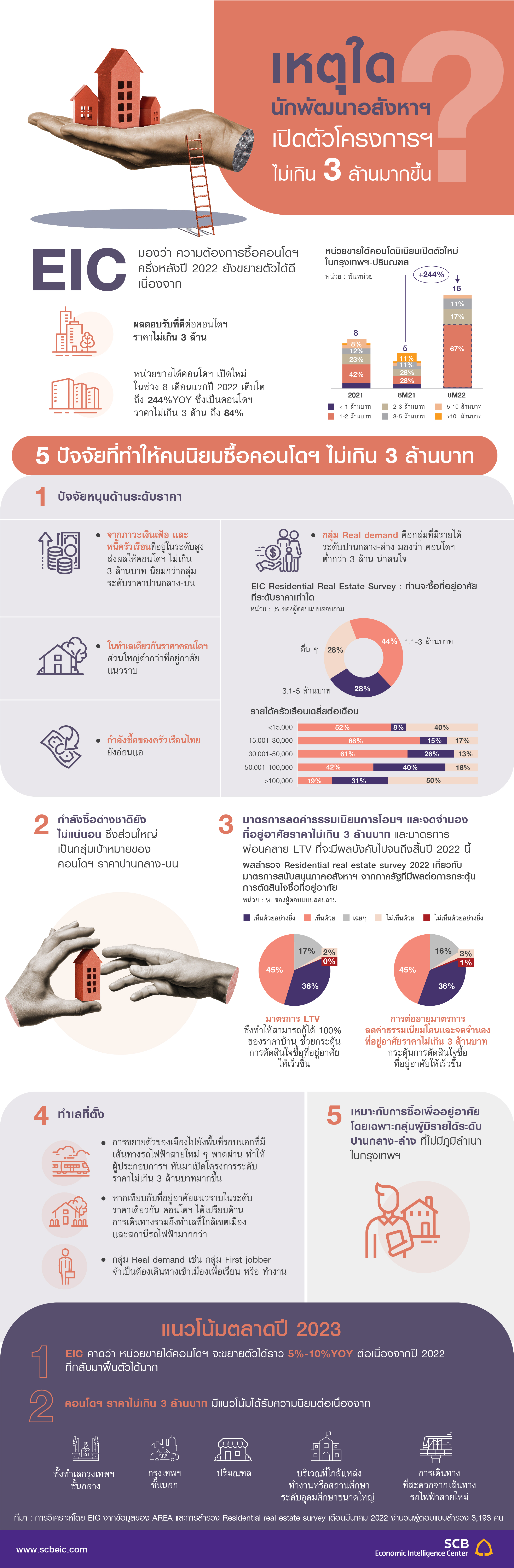 Infographic_Condo_20221102.png