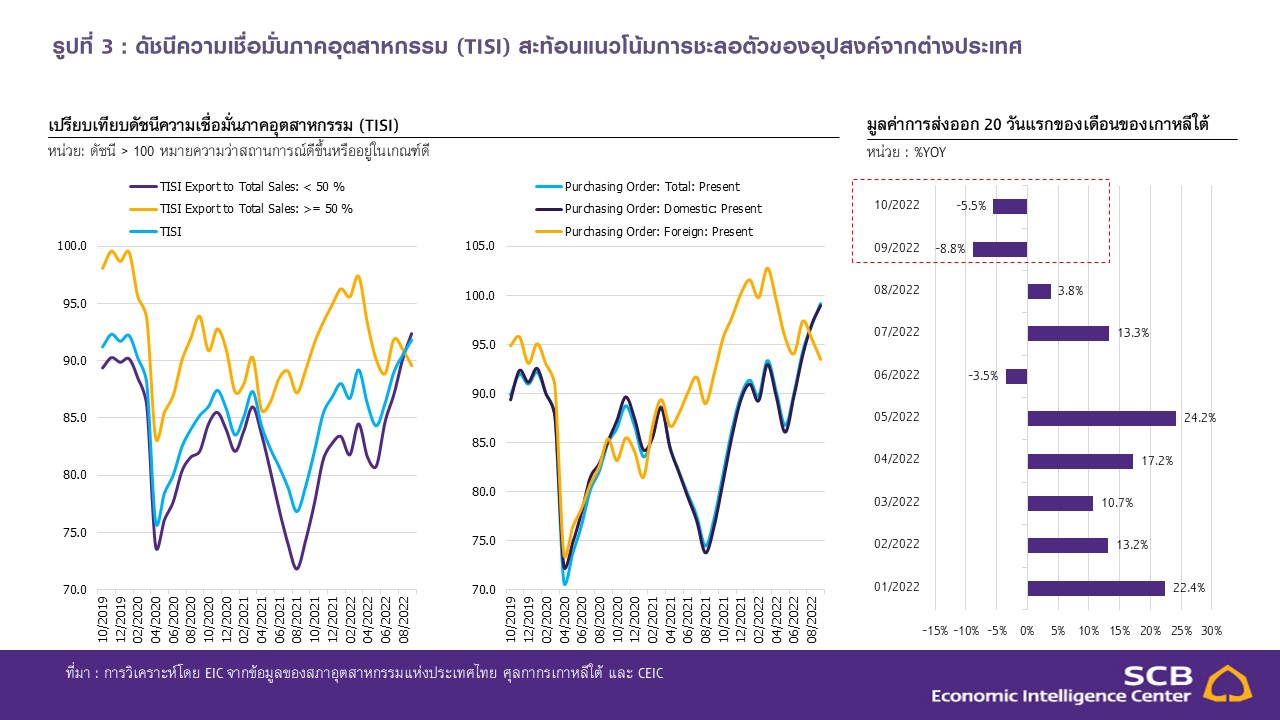 Slide4_EIC_Thai-export-sep-22.JPG