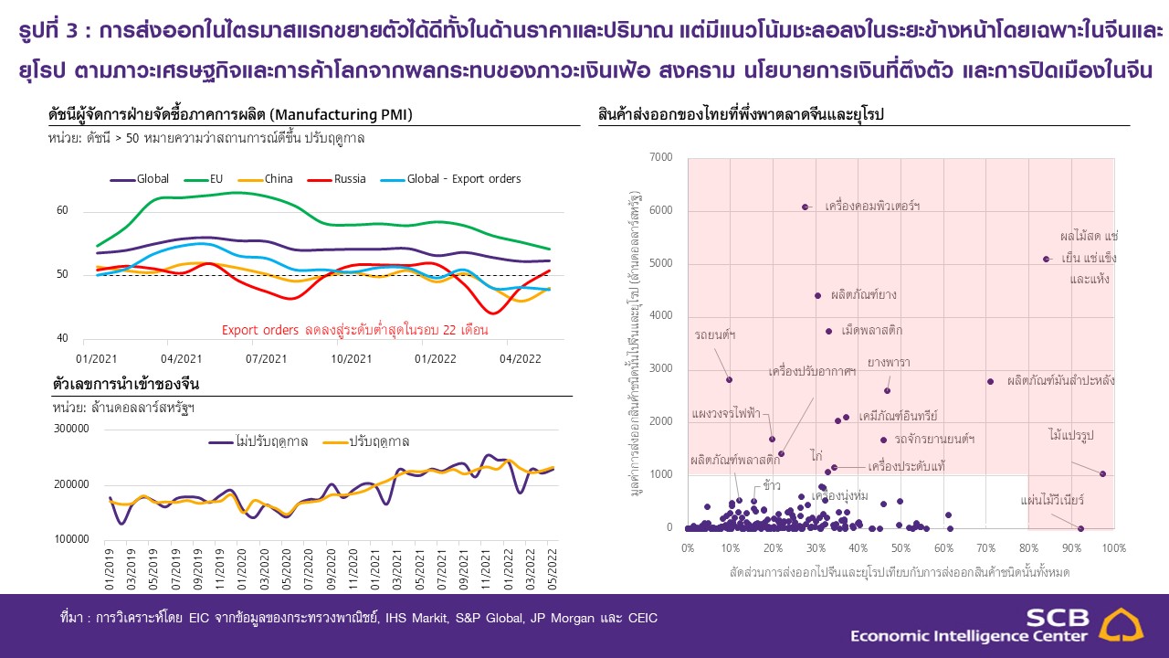 Slide4_ส่งออกเดือนพฤษภาคม2022.JPG