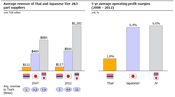 analysis of japanese fdi in thai automotive industry Analysis, trends and forecasts from the oecd using fdi statistics collected in accordance with latest international guidelines by partner country | by industry . analysis of japanese fdi in thai automotive industry Analysis, trends and forecasts from the oecd using fdi statistics collected in accordance with latest international guidelines by partner country | by industry .