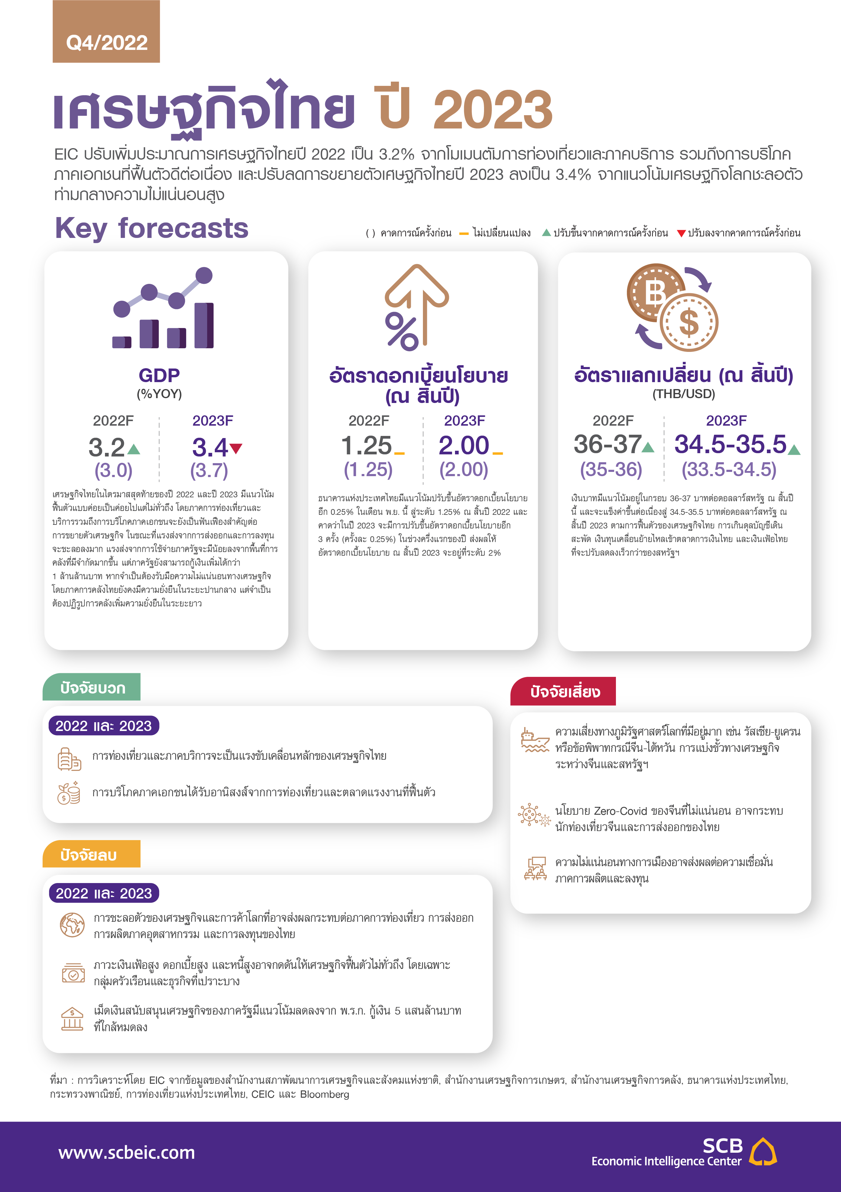 EIC-Outlook-Q42022_InfoThaiEconomy.jpg