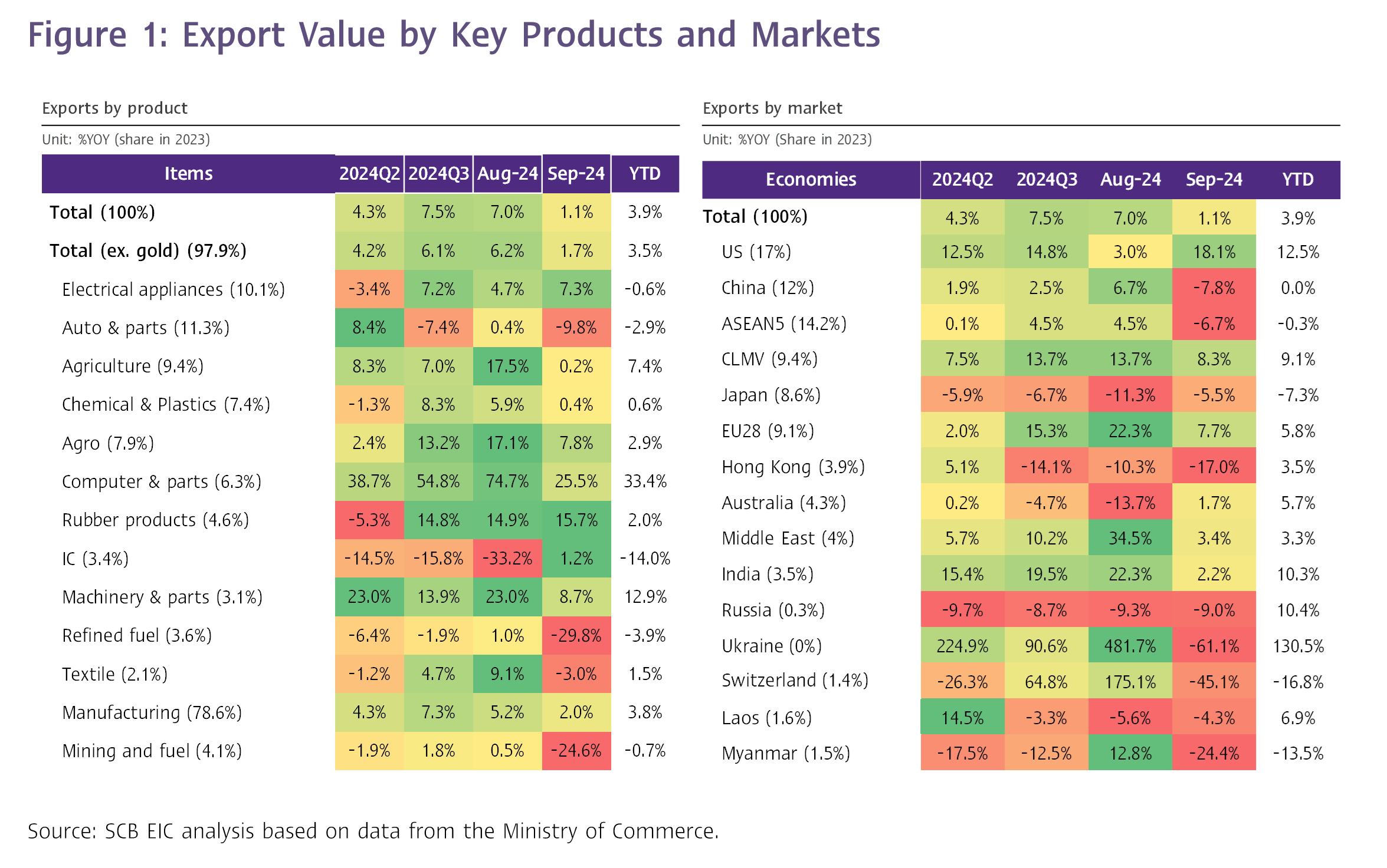 Figure-1-Export-Value-by-Key-Products-and-Markets.png