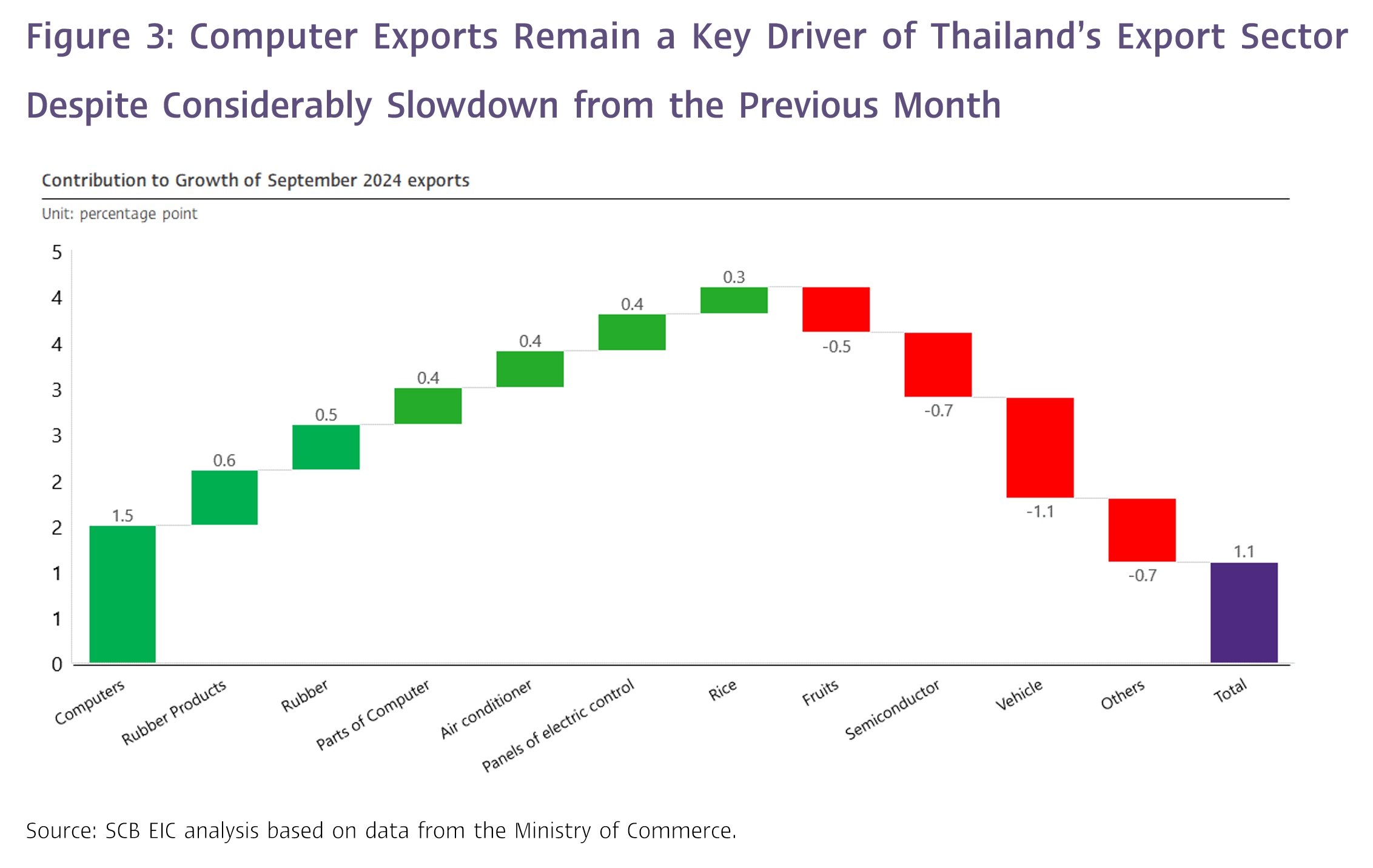 Figure-3-Computer-Exports-Remain-a-Key-Driver-of-Thailand-s-Export-Sector-Despite-Considerably-Slowdown-from-the-Previous-Month.png