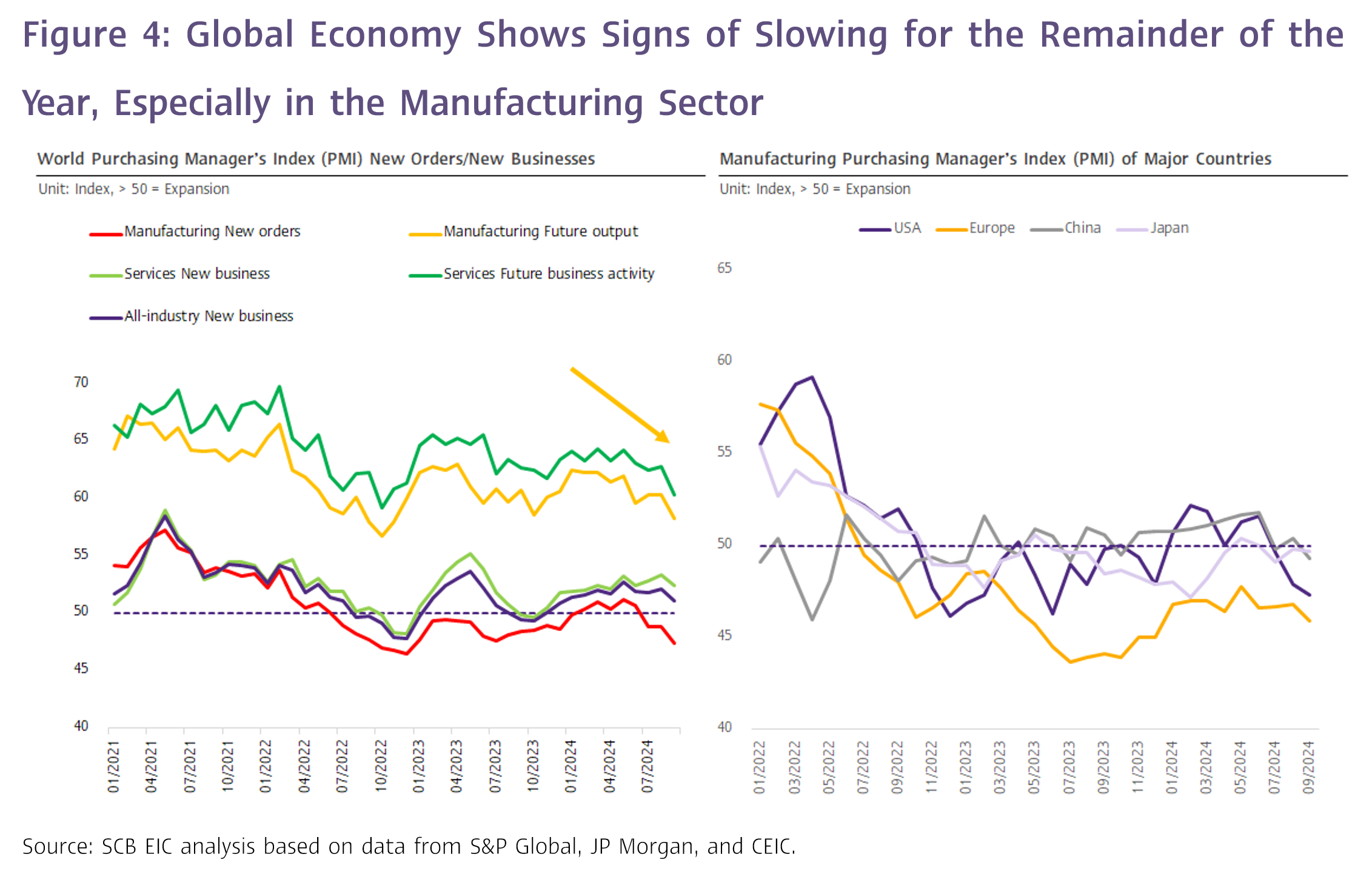 Figure-4-Global-Economy-Shows-Signs-of-Slowing-for-the-Remainder-of-the-Year--Especially-in-the-Manufacturing-Sector.png