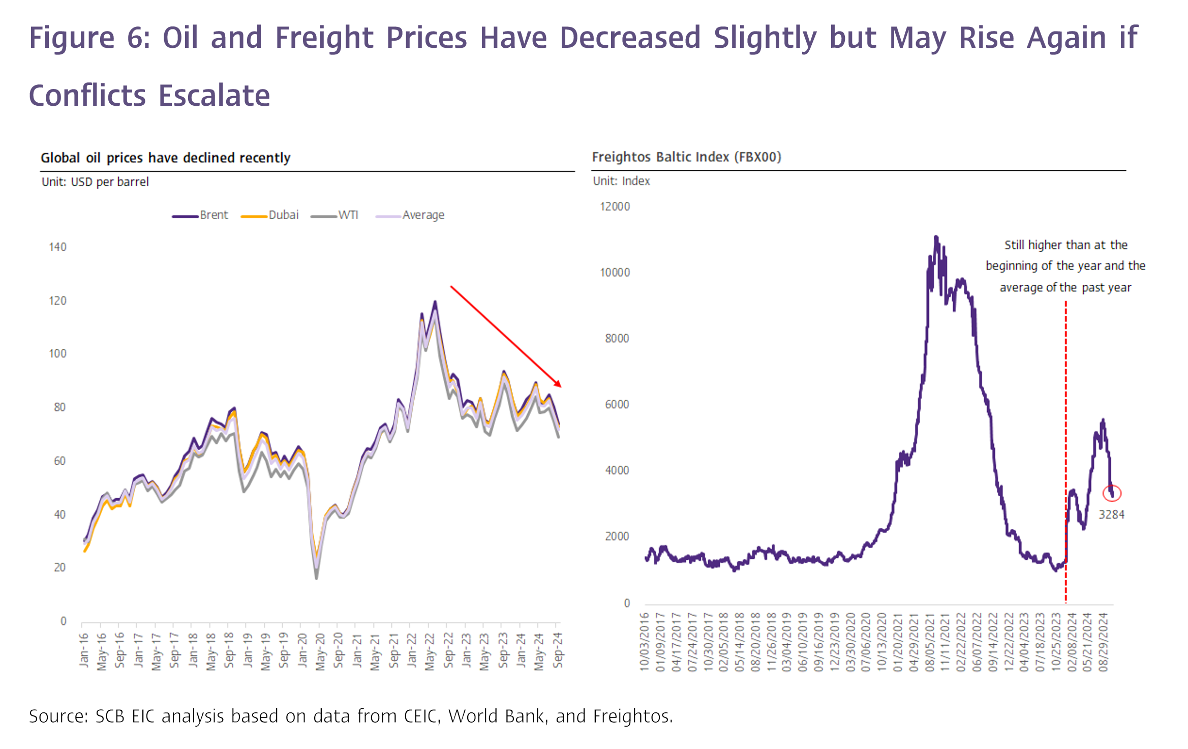 Figure-6-Oil-and-Freight-Prices-Have-Decreased-Slightly-but-May-Rise-Again-if-Conflicts-Escalate.png