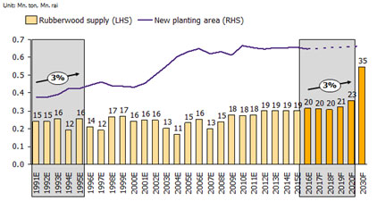 Rubber Wood Price Chart