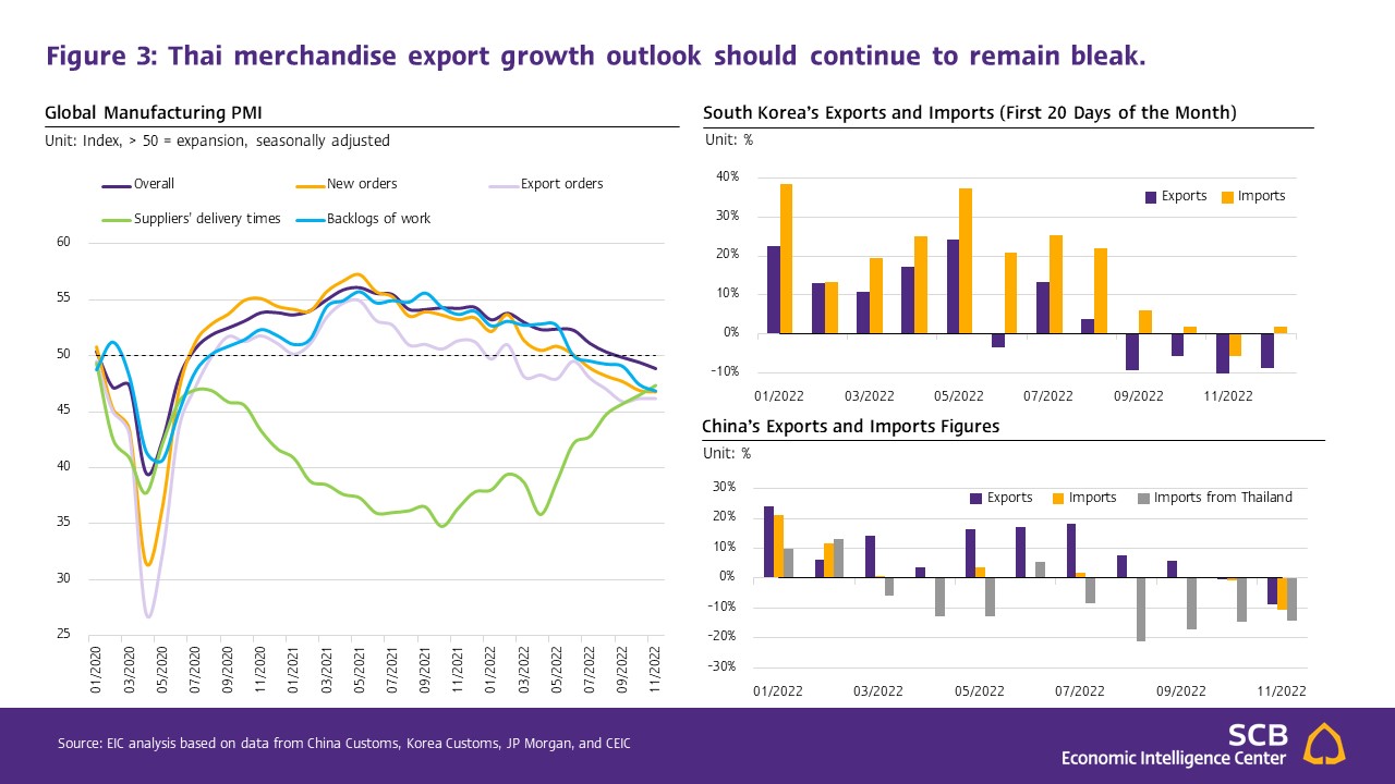 Slide4_SCB-EIC-Thai-Export-Nov-22.JPG