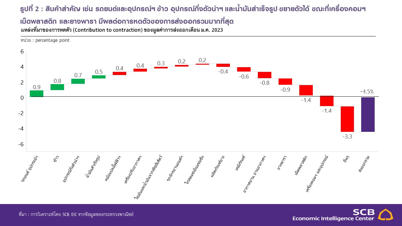 Slide3_SCB-EIC_ส่งออกมกราคม66.JPG