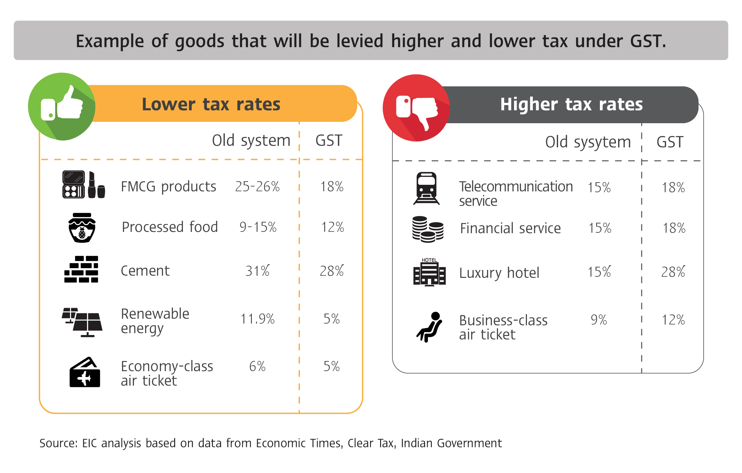 EIC Article / What India benefits from the new GST system SCBEIC