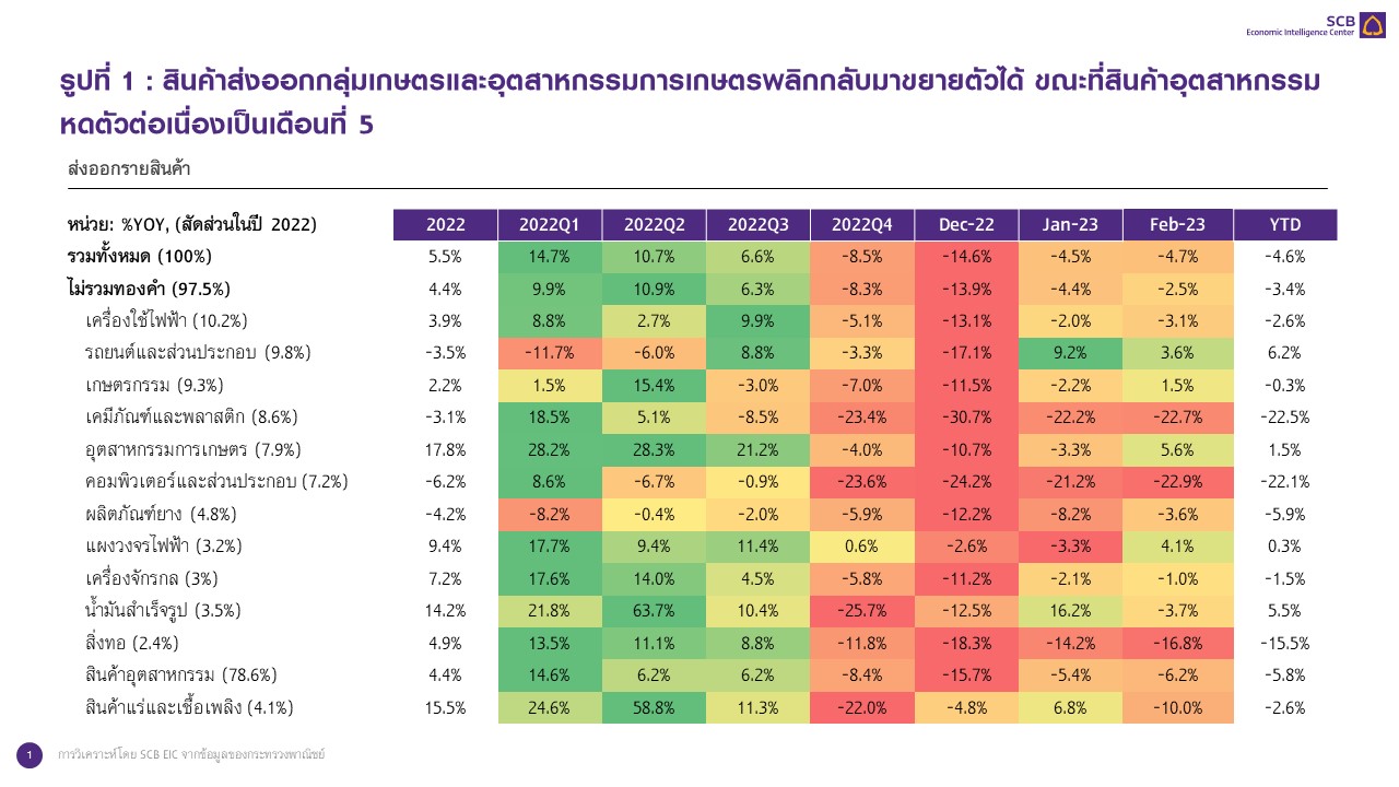 Slide1_ส่งออกไทยเดือนกุมภา-66.JPG
