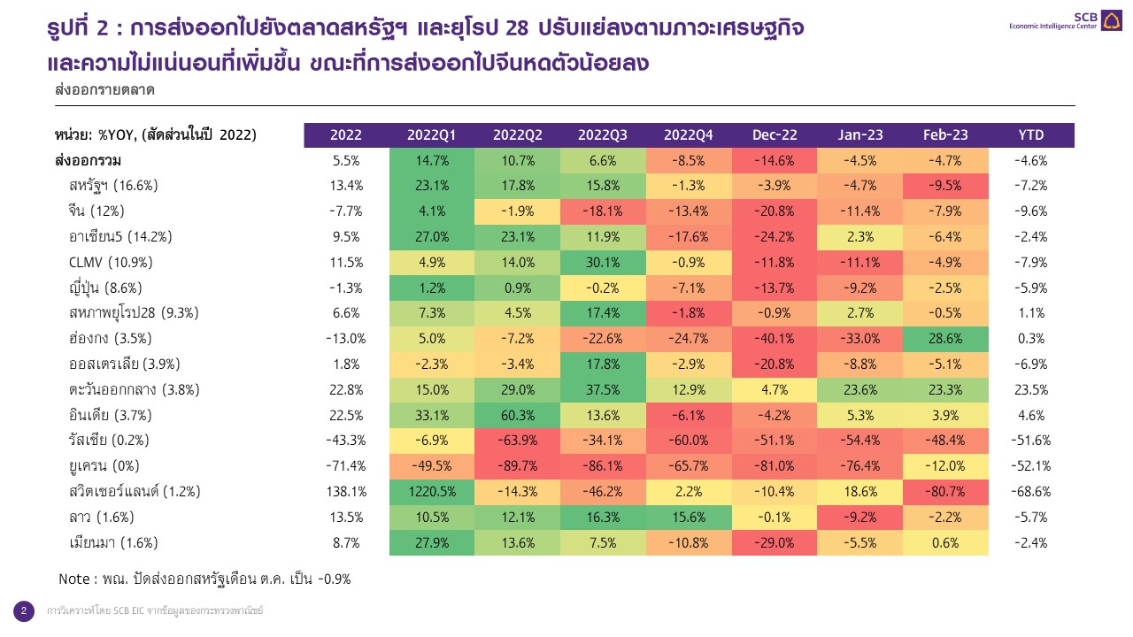 Slide2_ส่งออกไทยเดือนกุมภา-66.JPG