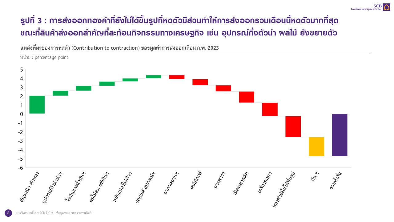 Slide3_ส่งออกไทยเดือนกุมภา-66.JPG
