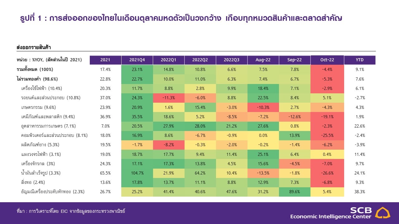 Slide1_EIC_ส่งออกเดือนตุลาคม-2565.JPG