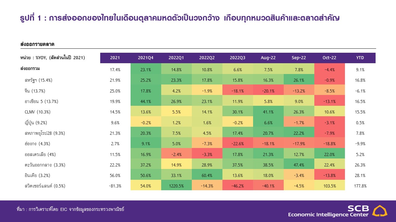 Slide2_EIC_ส่งออกเดือนตุลาคม-2565.JPG