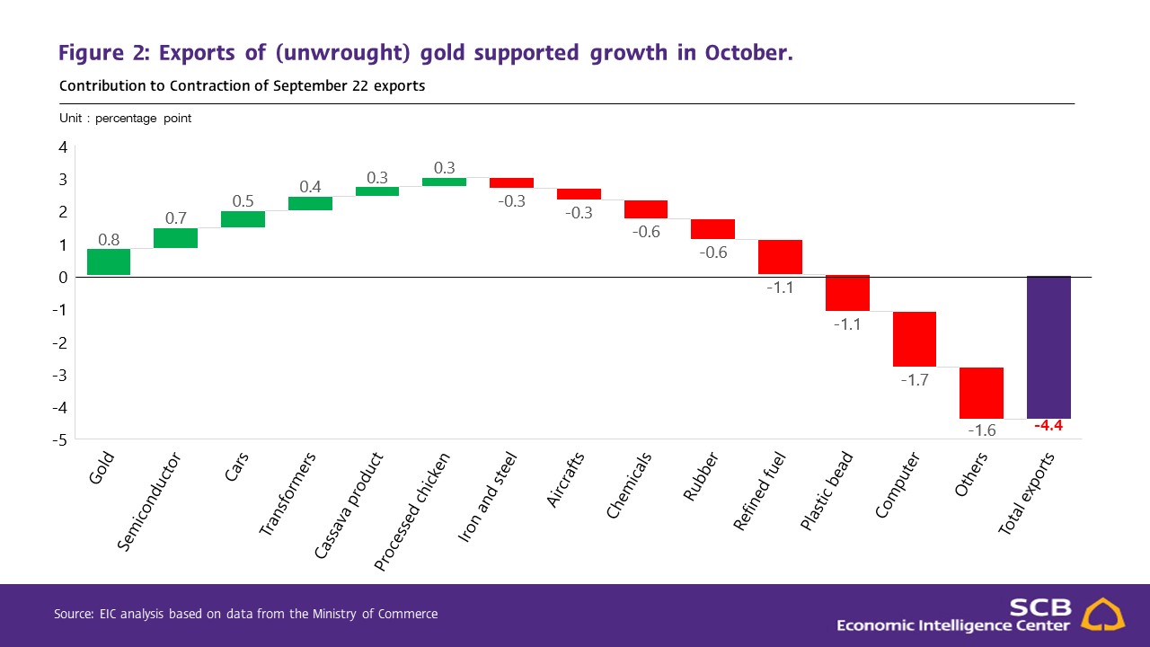 Slide3_SCB-EIC_Thai-export-Oct22.JPG