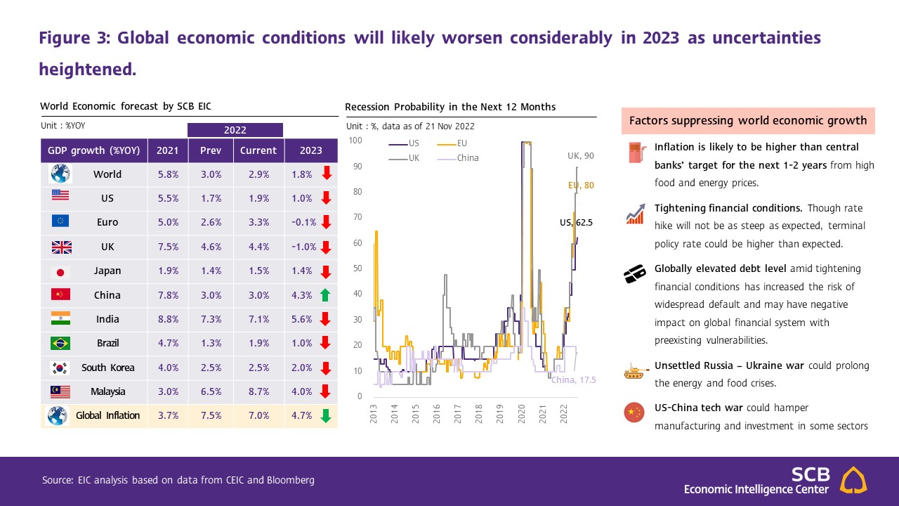 Slide4_SCB-EIC_Thai-export-Oct22.JPG