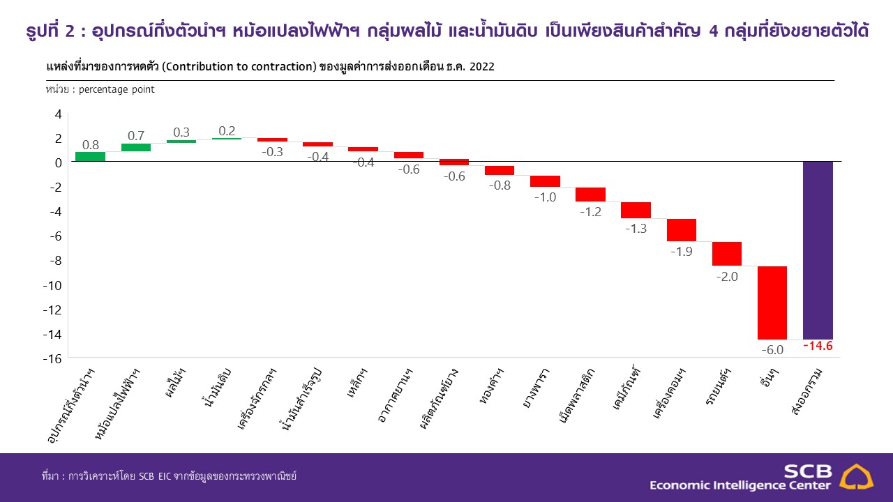 Slide3_SCB-EIC_ส่งออกไทย-2023.JPG