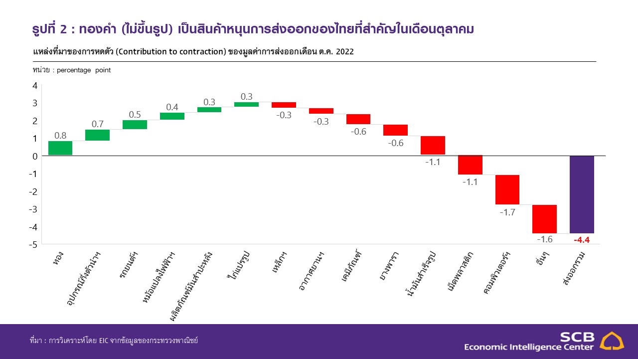 Slide3_EIC_ส่งออกเดือนตุลาคม-2565.JPG