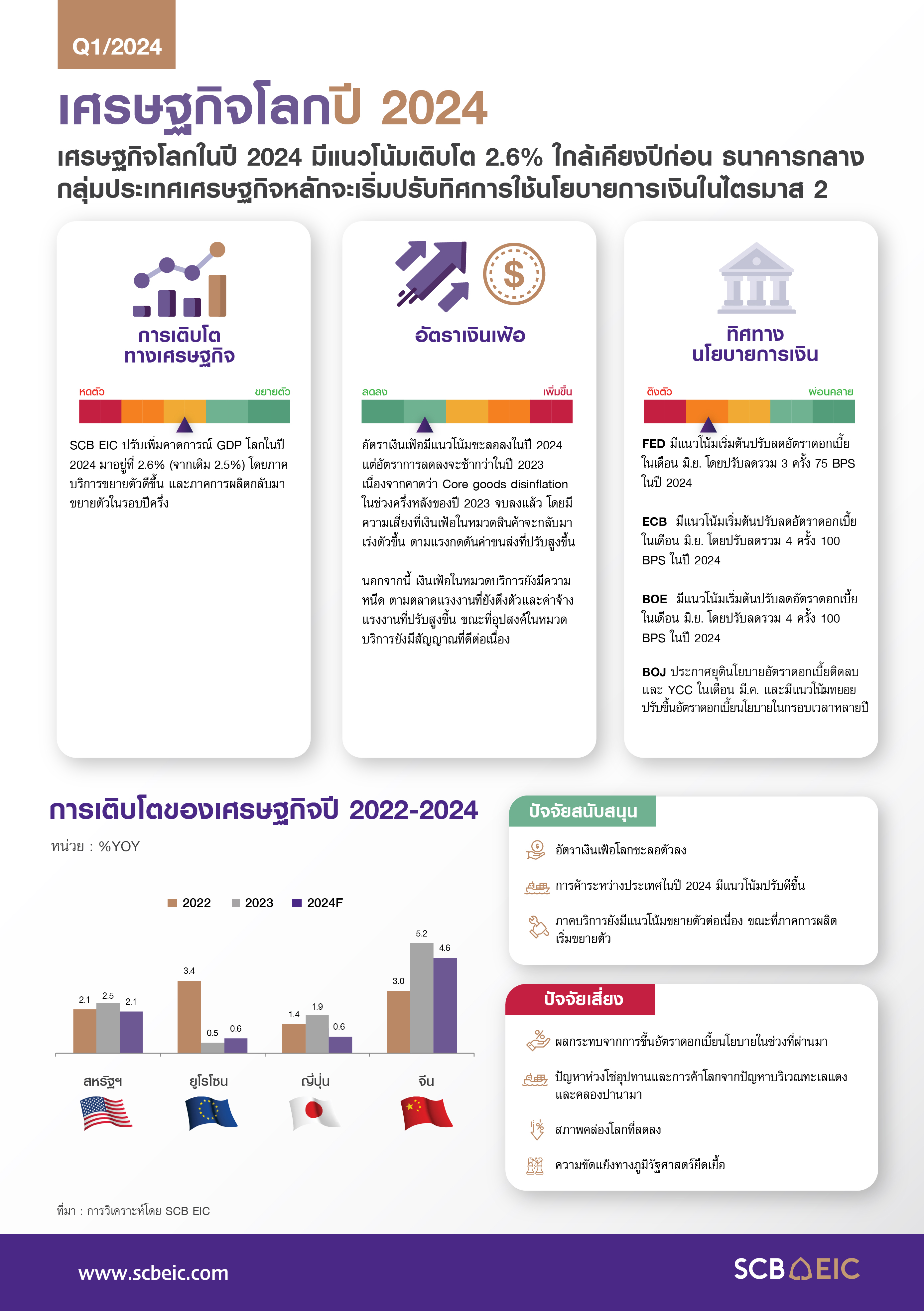 Economic outlook / SCB EIC Monthly / Outlook ไตรมาส 1/2024 SCBEIC