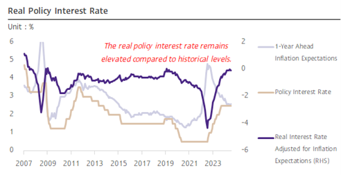 Real-Policy-Rate-Has-Increased-Rapidly.png