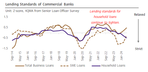 Households-Face-Severe-Financial-Tightening-Due-to-Stricter-Lending-Standards.png