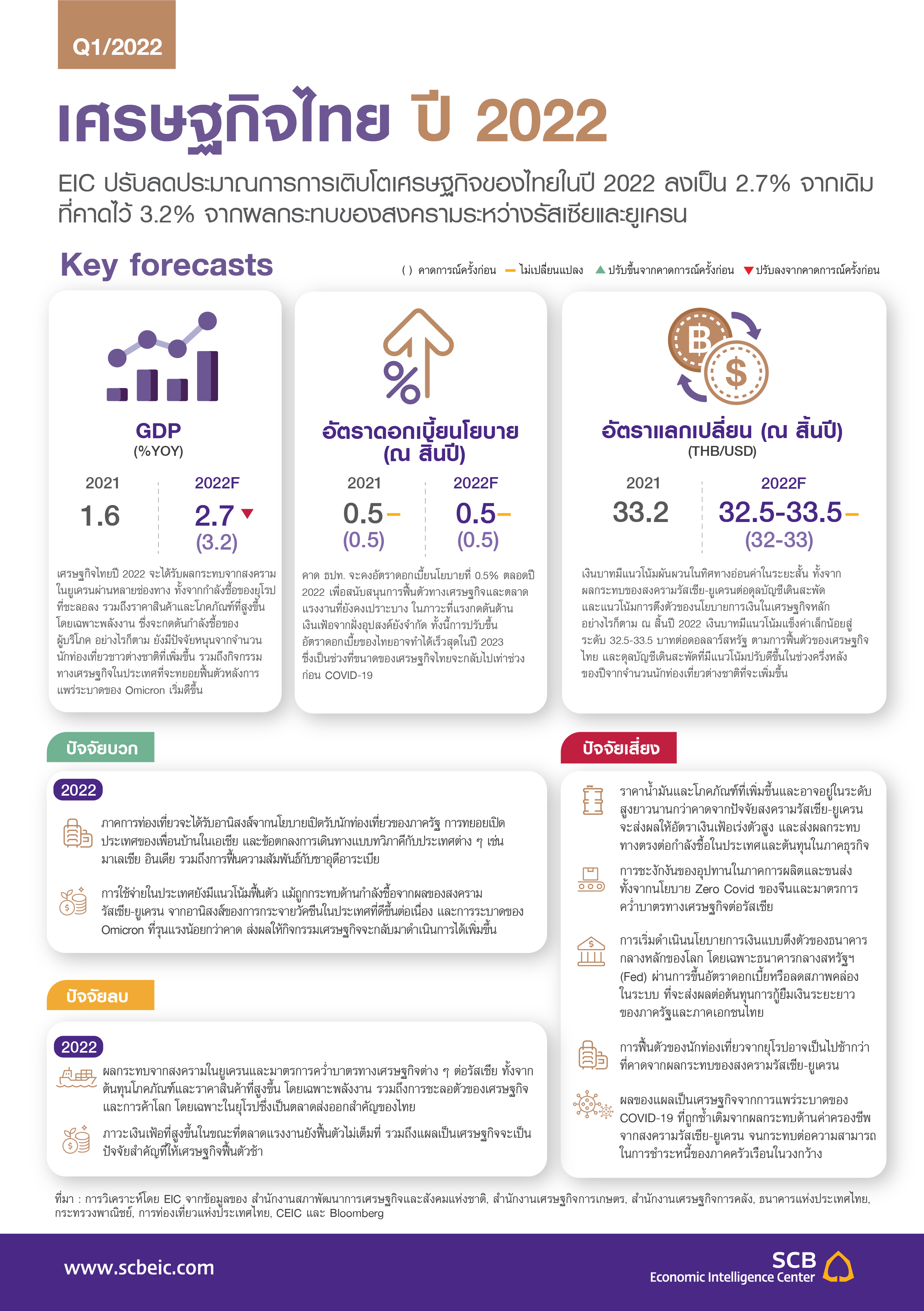 EIC-Outlook-Q12022_InfoThai_TH.png