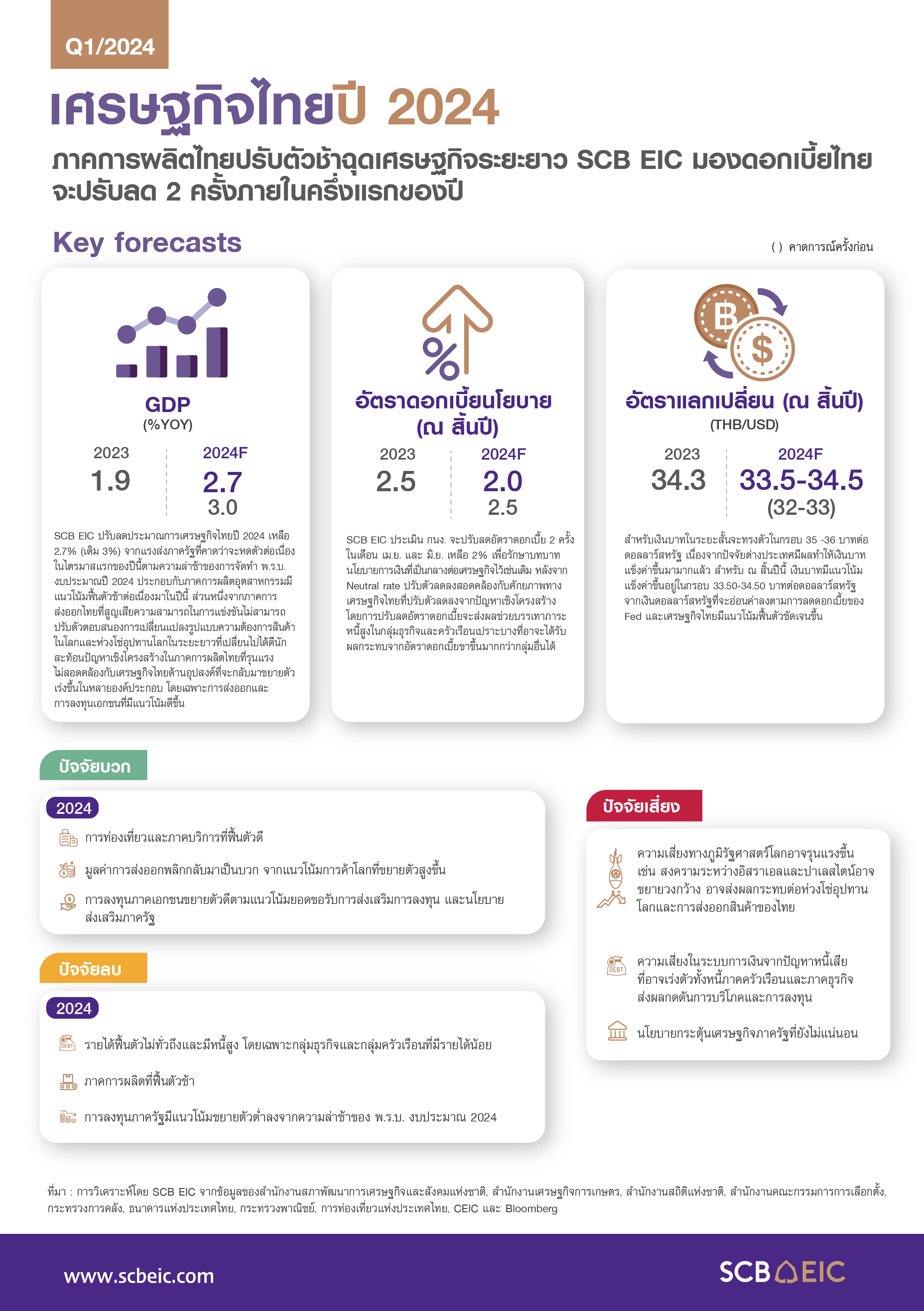 Economic outlook / SCB EIC Monthly / Outlook ไตรมาส 1/2024 SCBEIC